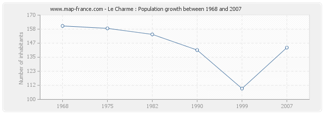 Population Le Charme